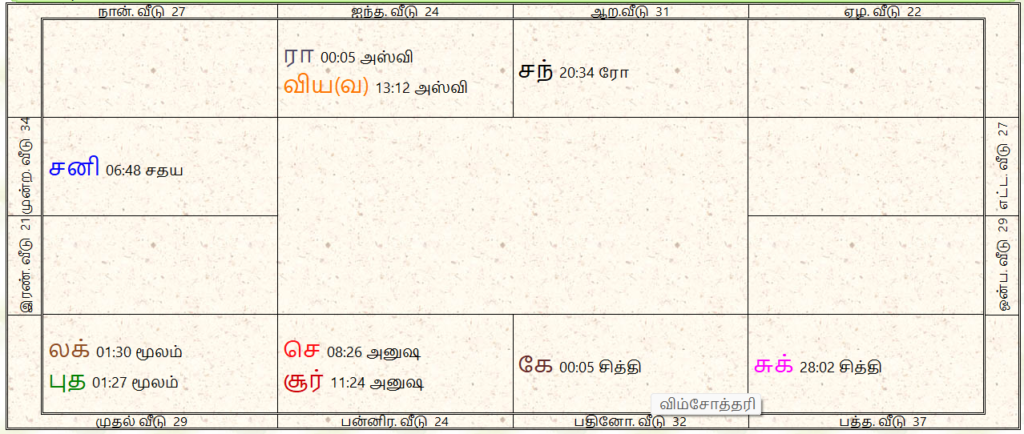 இன்றைய திருக்கணித பஞ்சாங்கம்