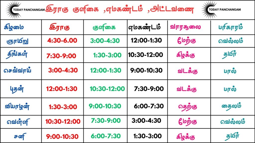 இராகு-குளிகை-எமகண்டம் அட்டவணை