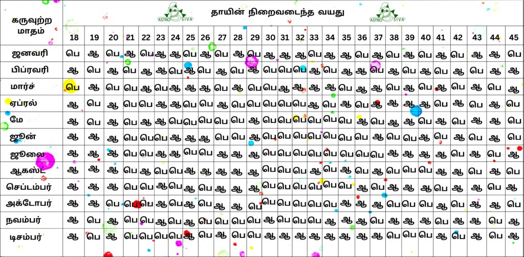 பிறக்கும் குழந்தை ஆணா ?பெண்ணா ?