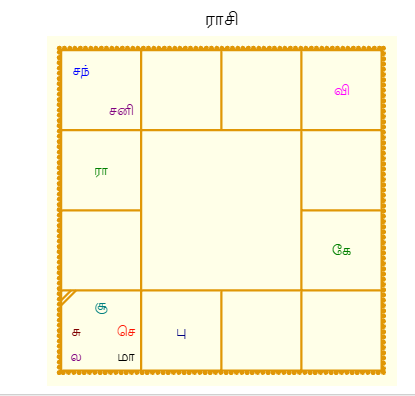 இன்றைய ராசி கட்டம்
