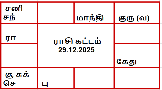 இன்றைய ராசி கட்டம் -29.12.2025