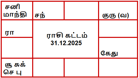 இன்றைய ராசி கட்டம்